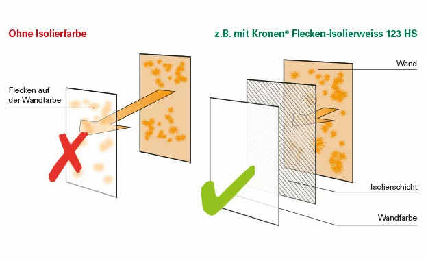 Wirkung Jaeger Isolierfarbe